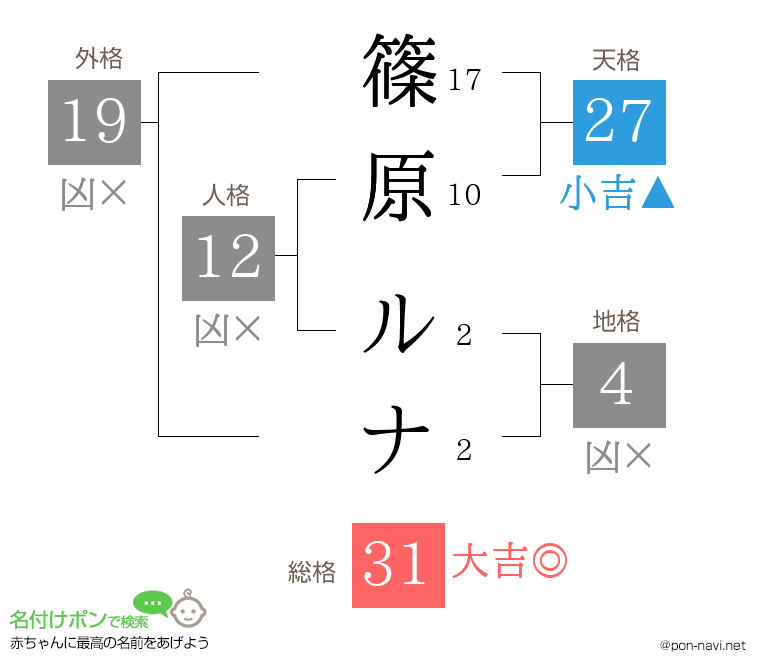 篠原 ルナさんの姓名判断結果