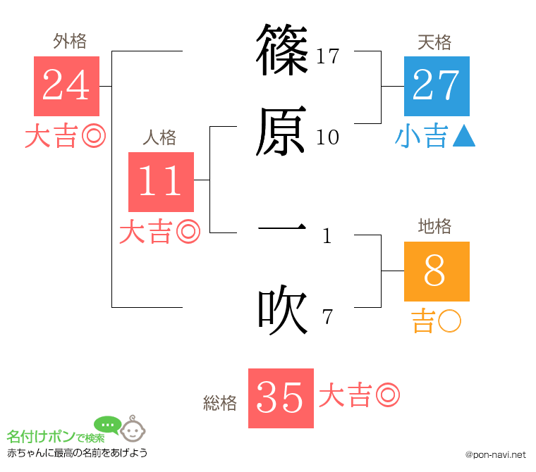 篠原 一吹さんの姓名判断結果