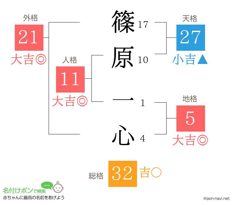 篠原 一心さんの姓名判断結果