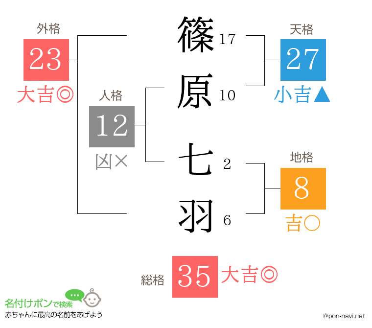 篠原 七羽さんの姓名判断結果