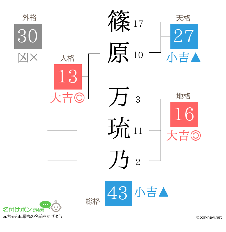 篠原 万琉乃さんの姓名判断結果