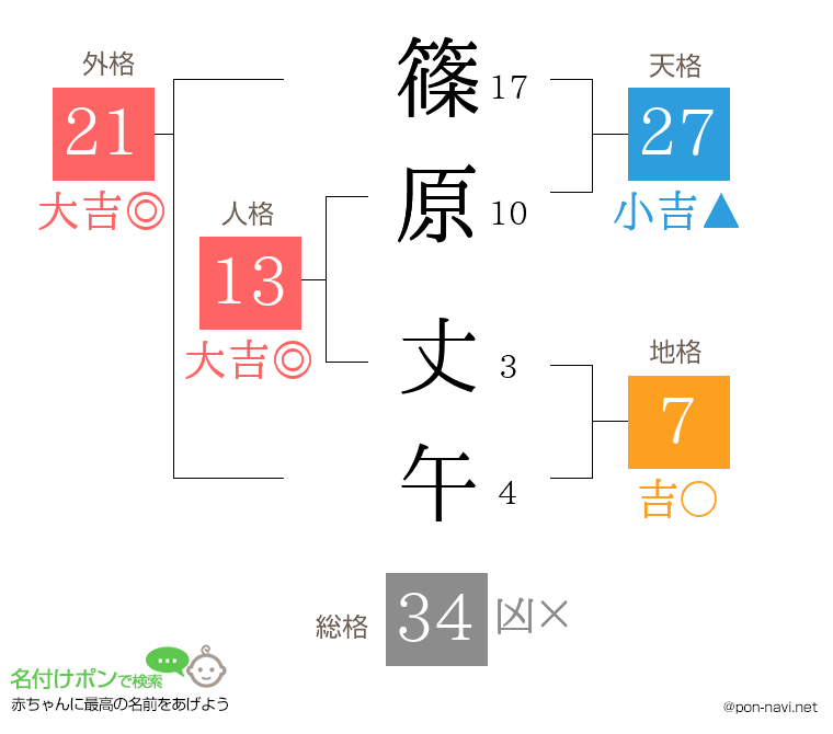 篠原 丈午さんの姓名判断結果
