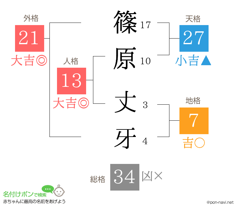 篠原 丈牙さんの姓名判断結果