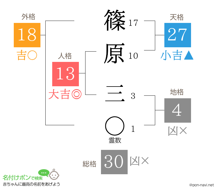 篠原 三さんの姓名判断結果