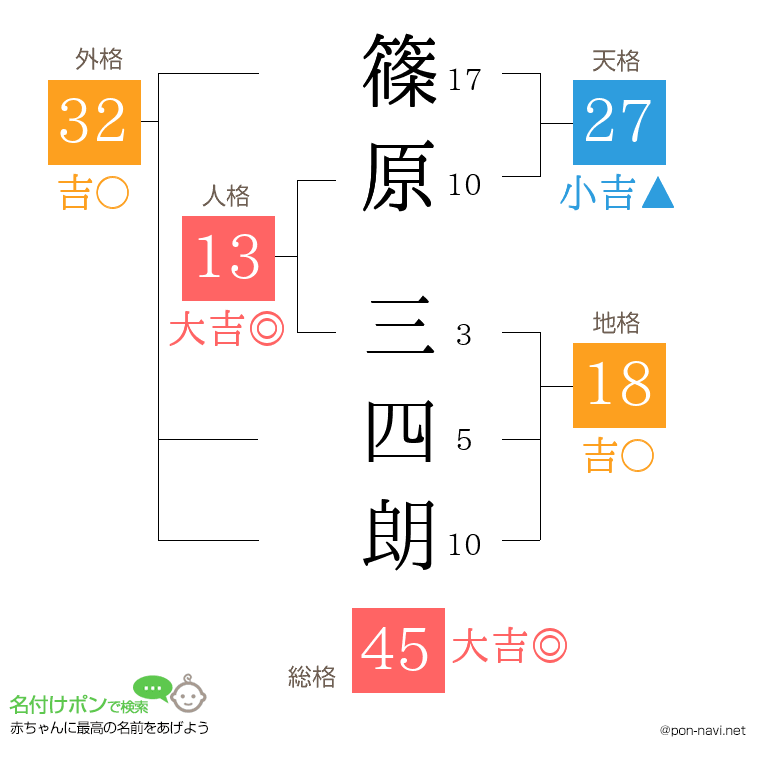 篠原 三四朗さんの姓名判断結果