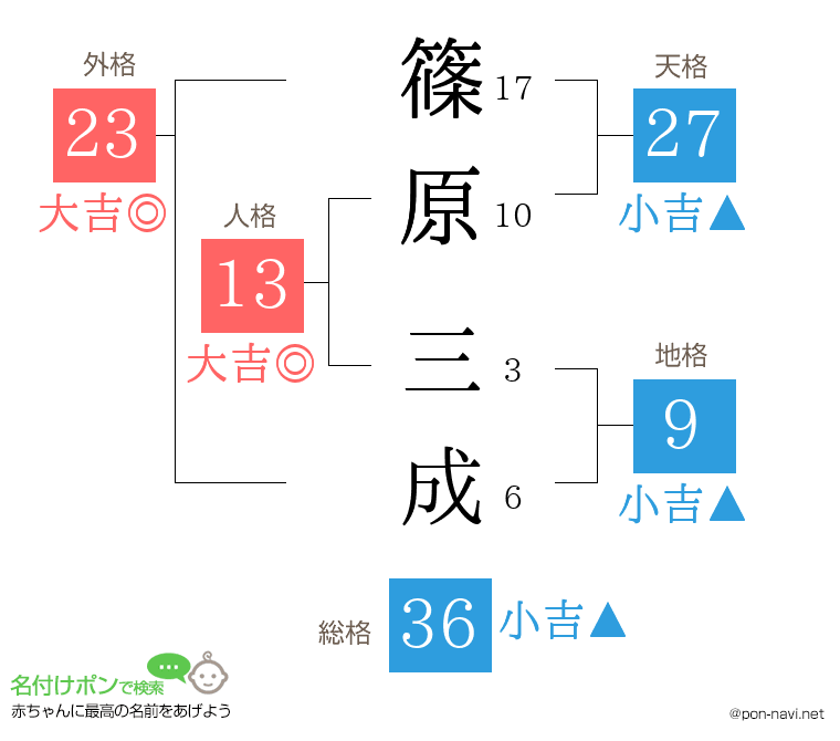 篠原 三成さんの姓名判断結果