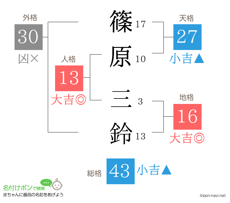 篠原 三鈴さんの姓名判断結果