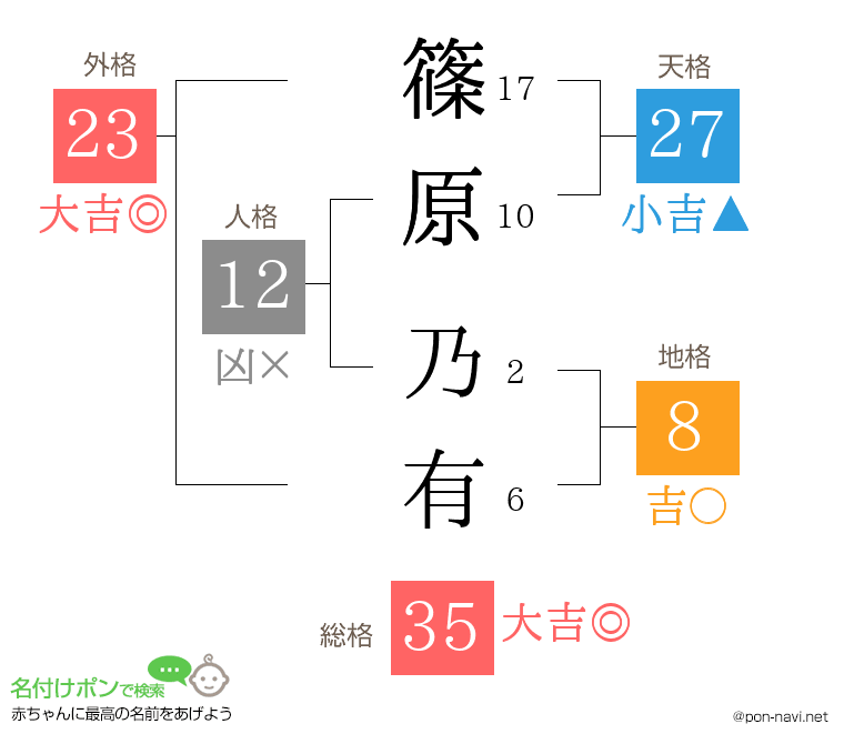 篠原 乃有さんの姓名判断結果