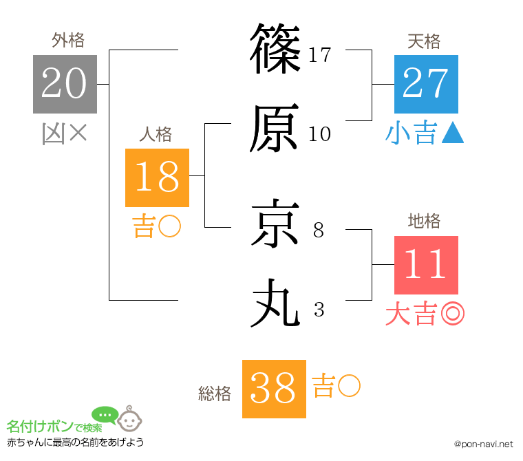 篠原 京丸さんの姓名判断結果