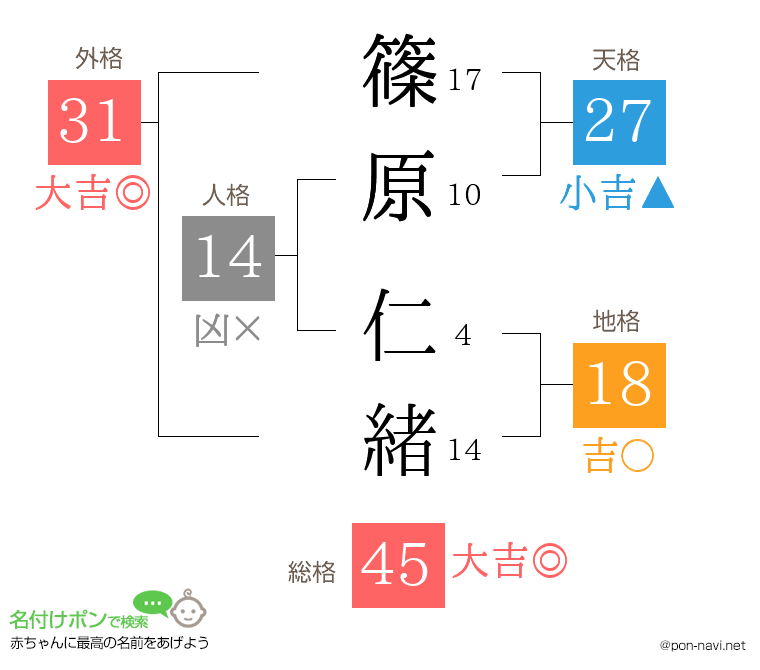 篠原 仁緒さんの姓名判断結果