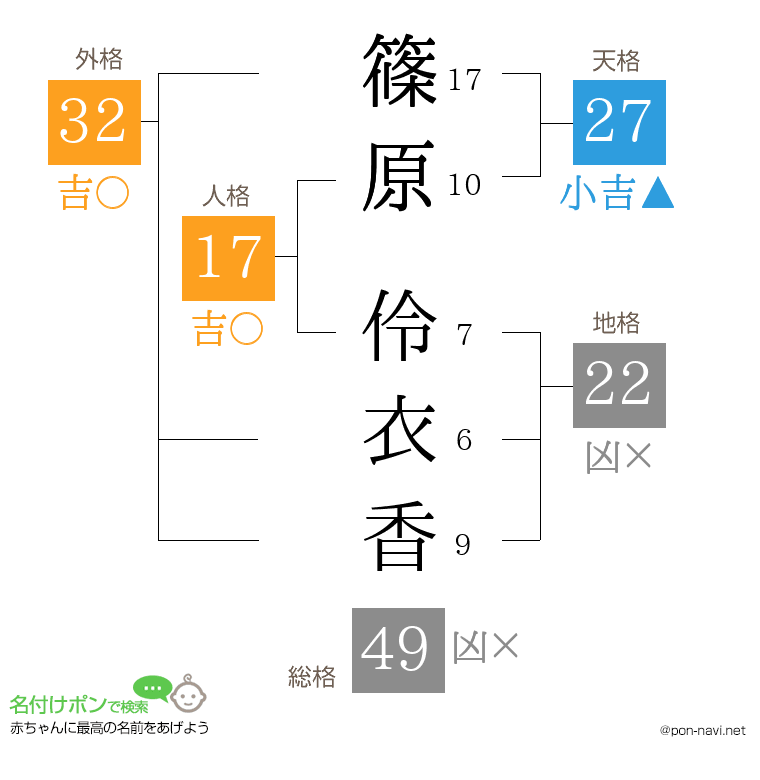 篠原 伶衣香さんの姓名判断結果