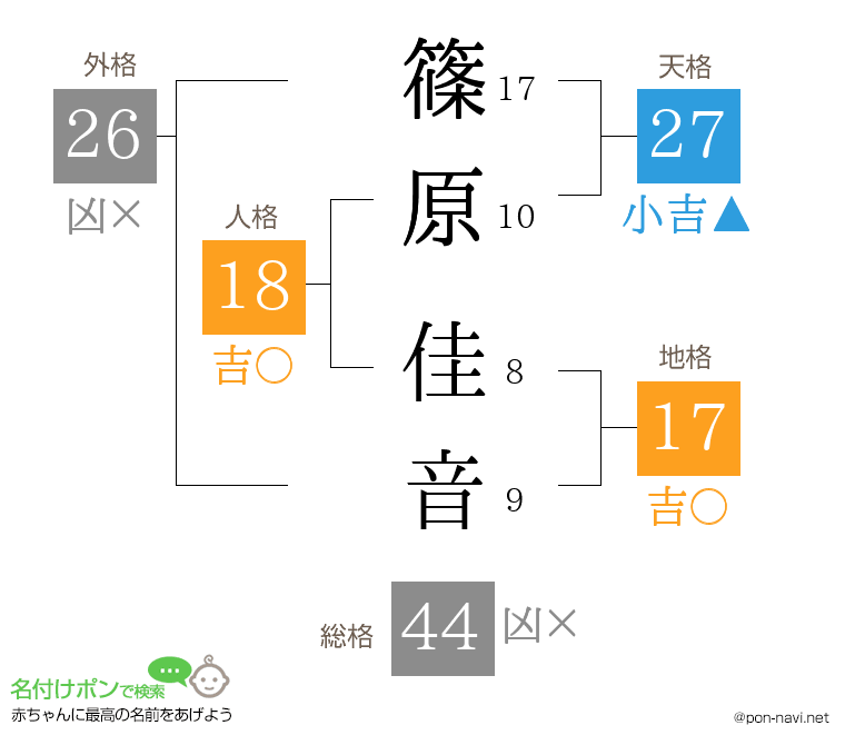 篠原 佳音さんの姓名判断結果