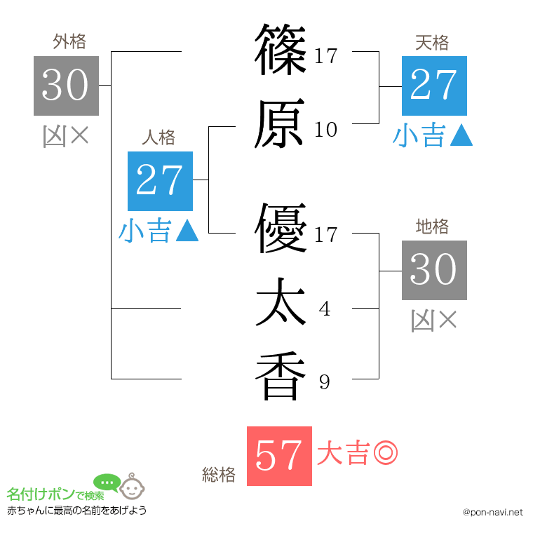 篠原 優太香さんの姓名判断結果