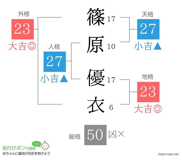 篠原 優衣さんの姓名判断結果