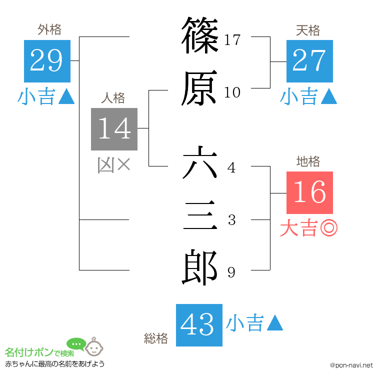 篠原 六三郎さんの姓名判断結果