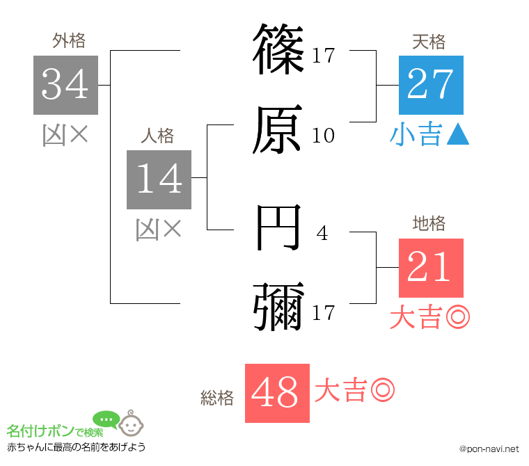 篠原 円彌さんの姓名判断結果