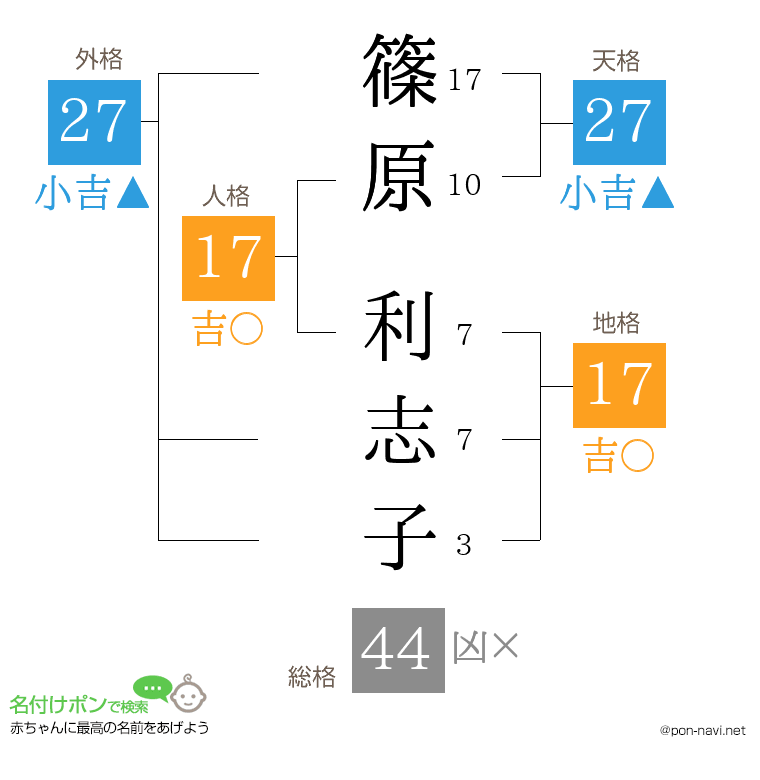 篠原 利志子さんの姓名判断結果