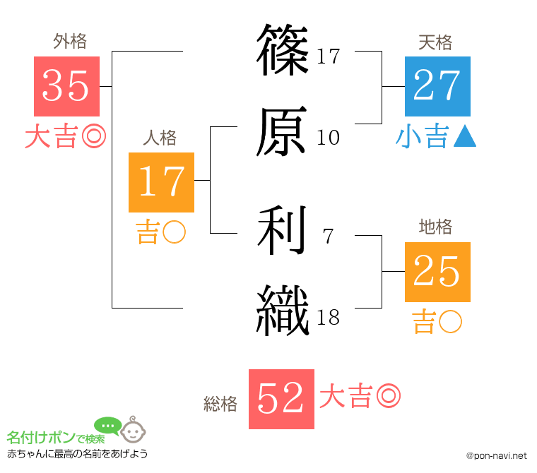 篠原 利織さんの姓名判断結果