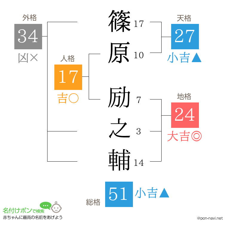 篠原 励之輔さんの姓名判断結果