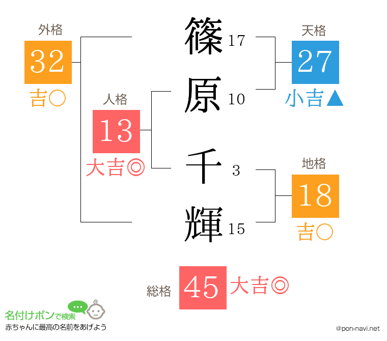篠原 千輝さんの姓名判断結果