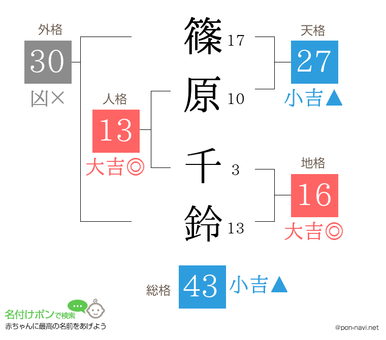 篠原 千鈴さんの姓名判断結果