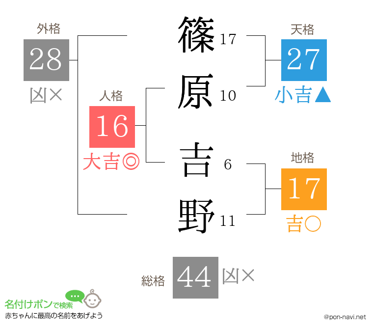 篠原 吉野さんの姓名判断結果