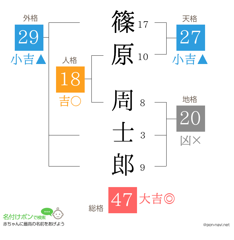 篠原 周士郎さんの姓名判断結果