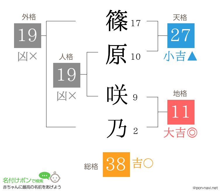 篠原 咲乃さんの姓名判断結果