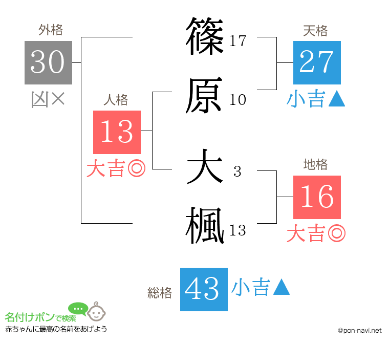 篠原 大楓さんの姓名判断結果