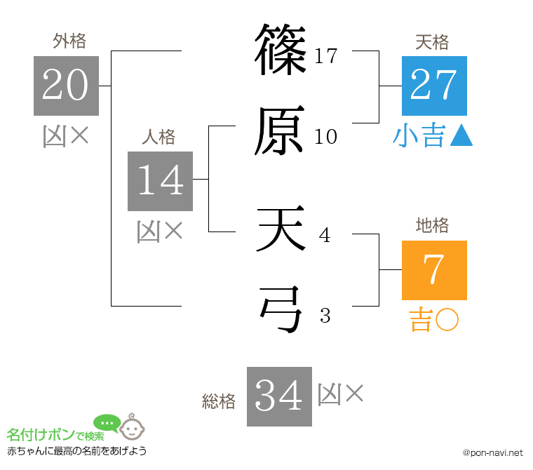 篠原 天弓さんの姓名判断結果
