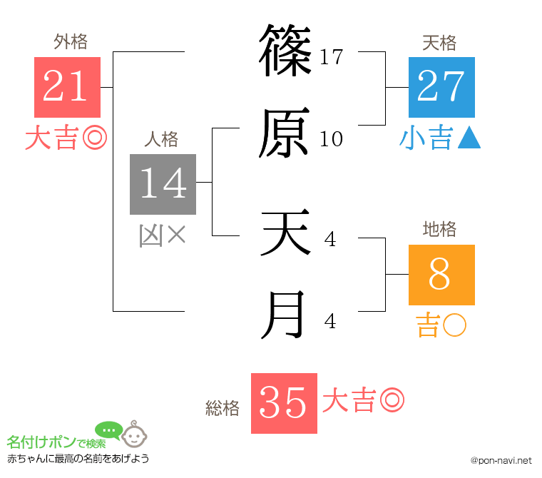 篠原 天月さんの姓名判断結果