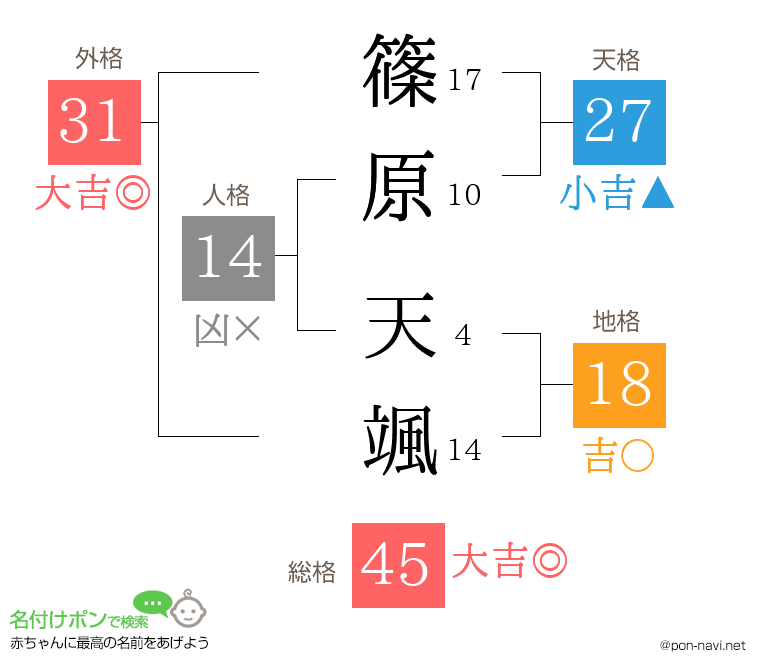 篠原 天颯さんの姓名判断結果