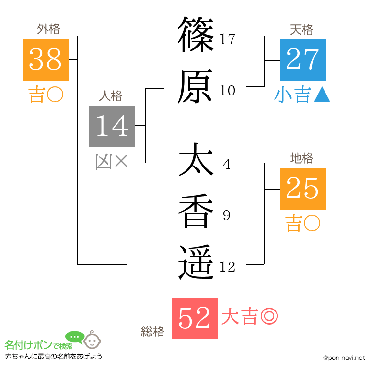篠原 太香遥さんの姓名判断結果