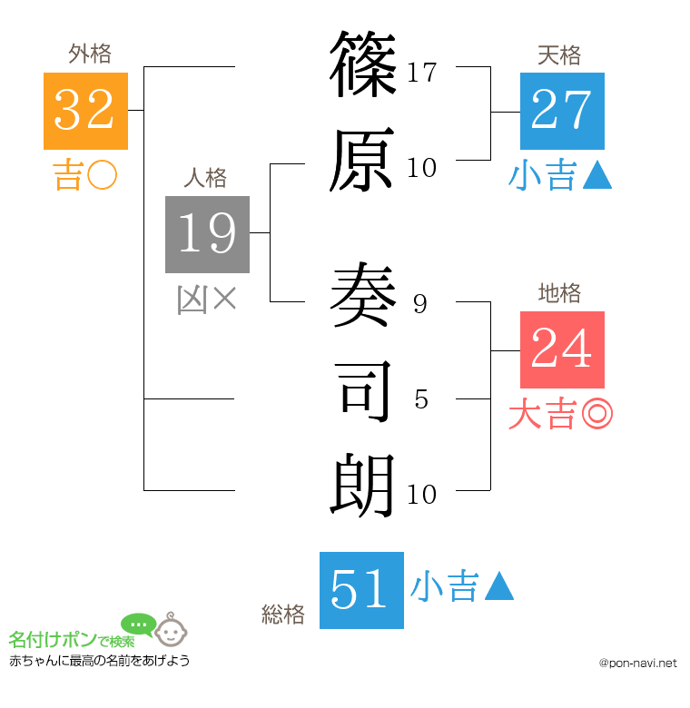 篠原 奏司朗さんの姓名判断結果