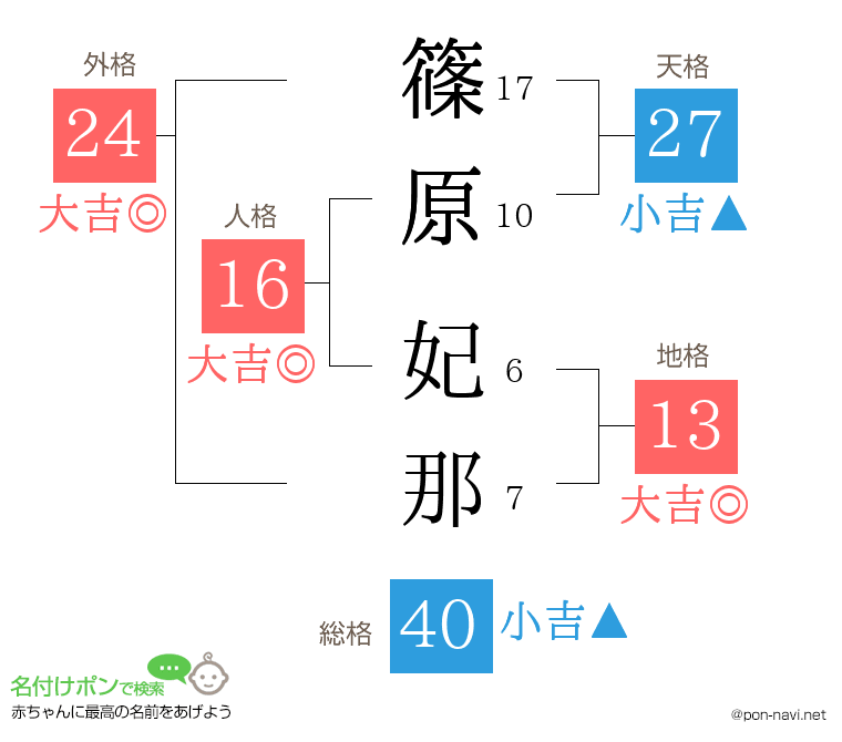 篠原 妃那さんの姓名判断結果