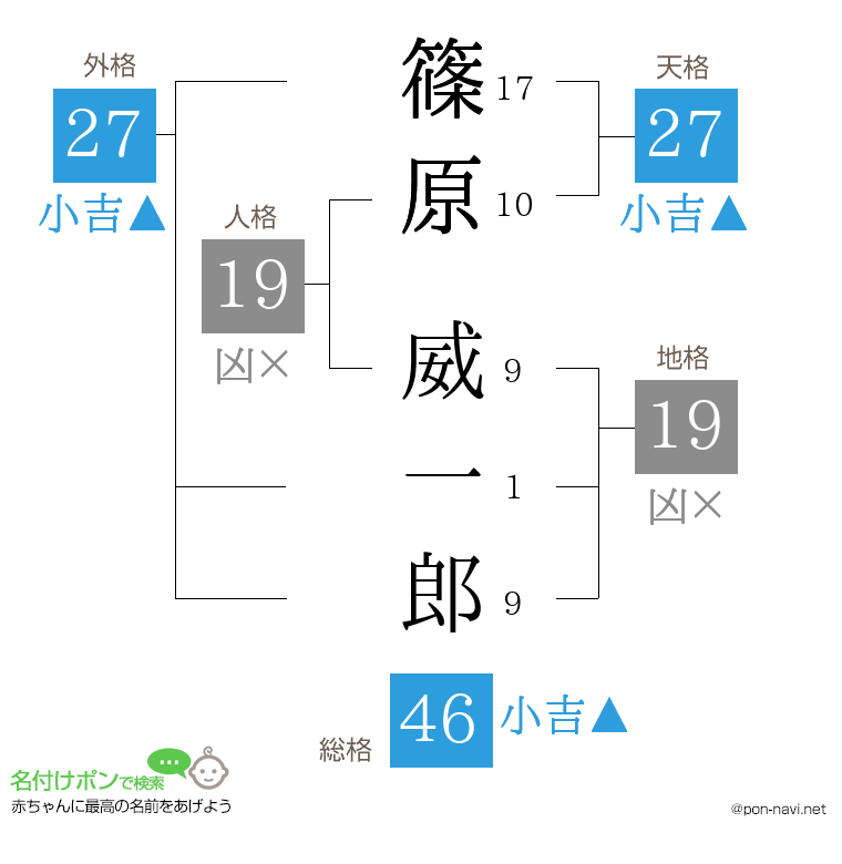篠原 威一郎さんの姓名判断結果