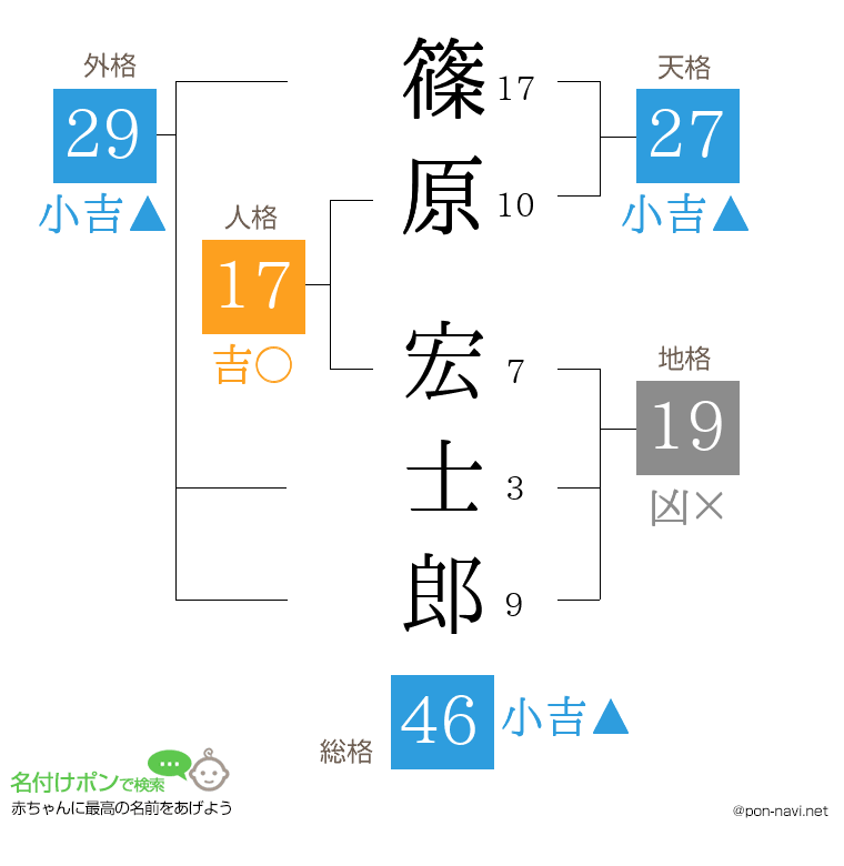 篠原 宏士郎さんの姓名判断結果