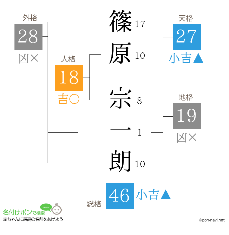 篠原 宗一朗さんの姓名判断結果