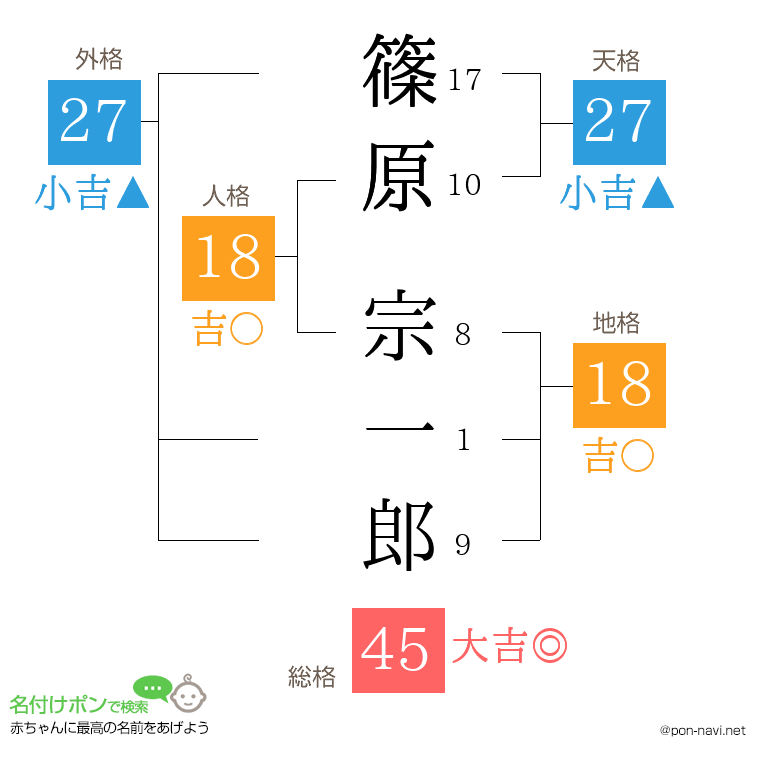 篠原 宗一郎さんの姓名判断結果