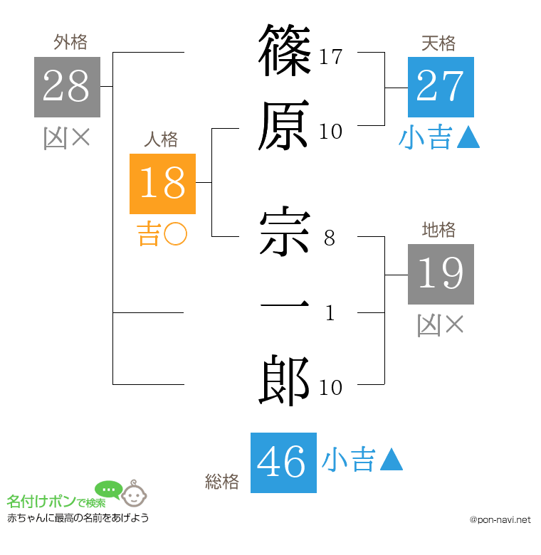 篠原 宗一郞さんの姓名判断結果