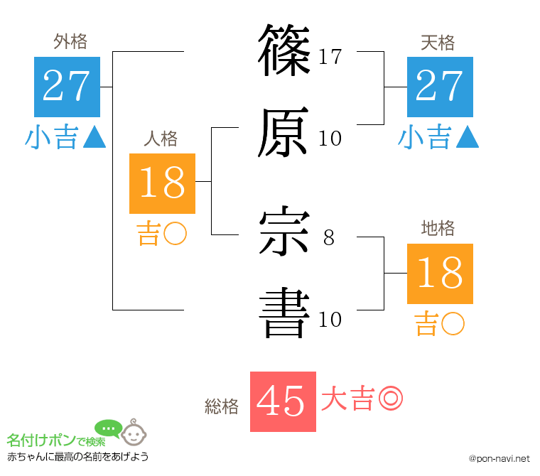 篠原 宗書さんの姓名判断結果