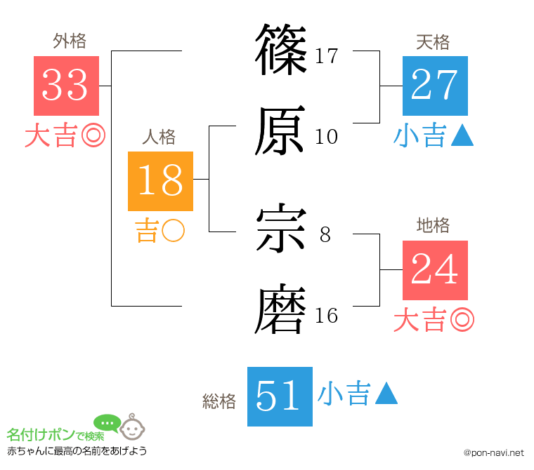 篠原 宗磨さんの姓名判断結果