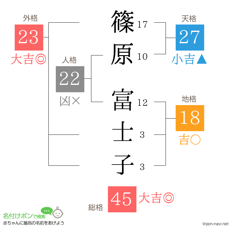 篠原 富士子さんの姓名判断結果