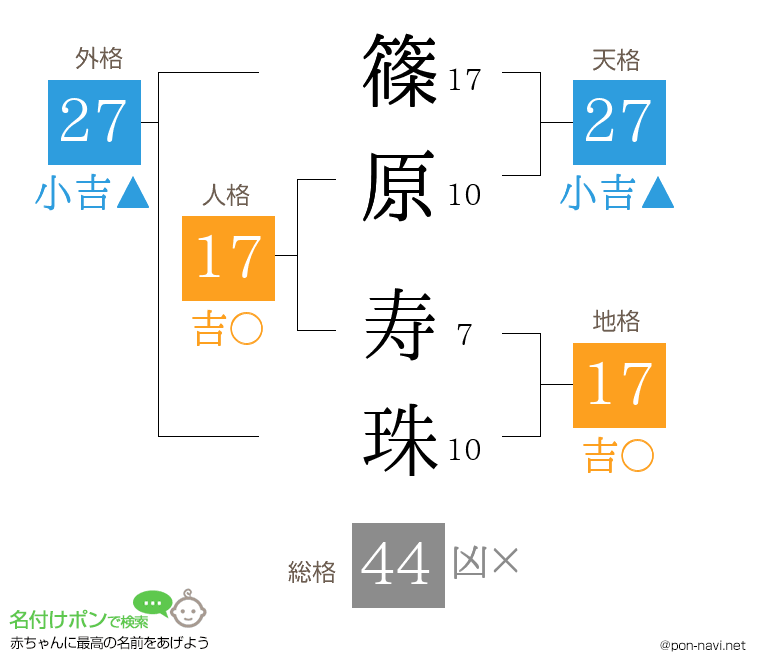 篠原 寿珠さんの姓名判断結果