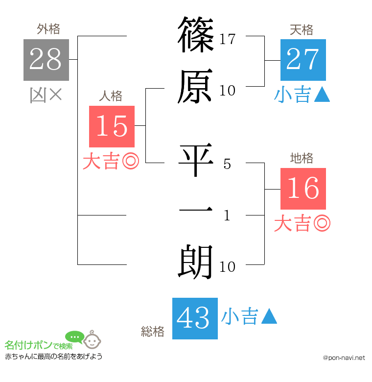 篠原 平一朗さんの姓名判断結果