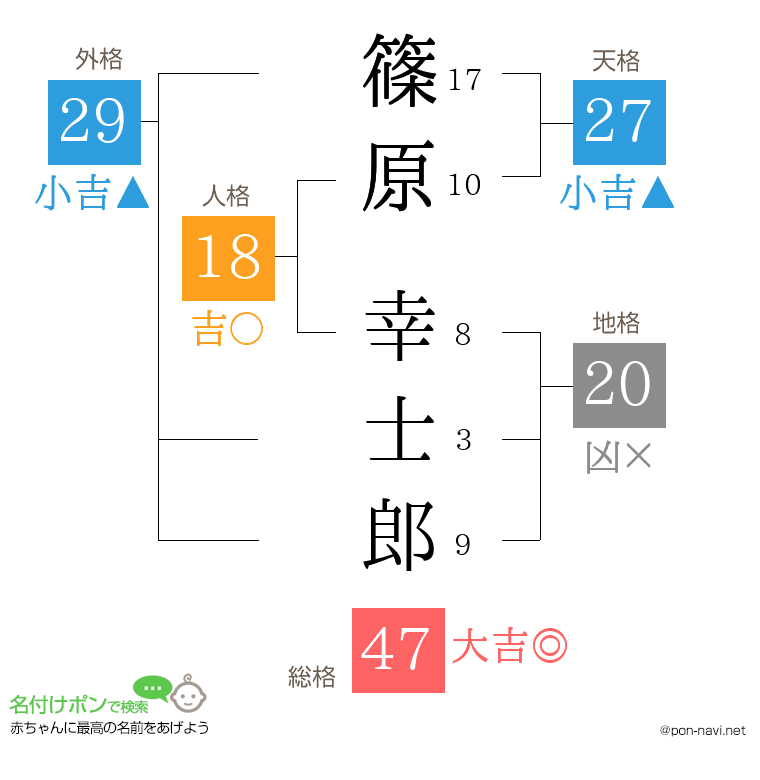 篠原 幸士郎さんの姓名判断結果
