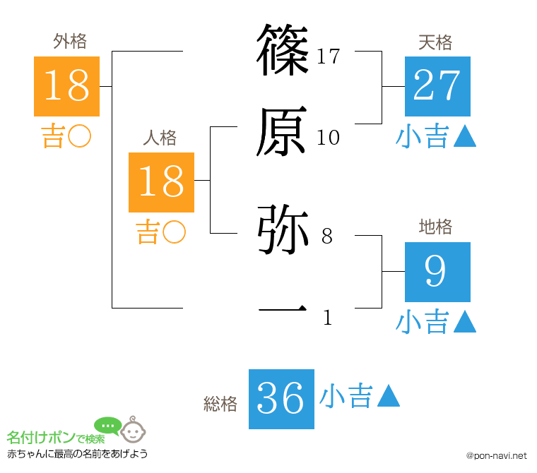 篠原 弥一さんの姓名判断結果
