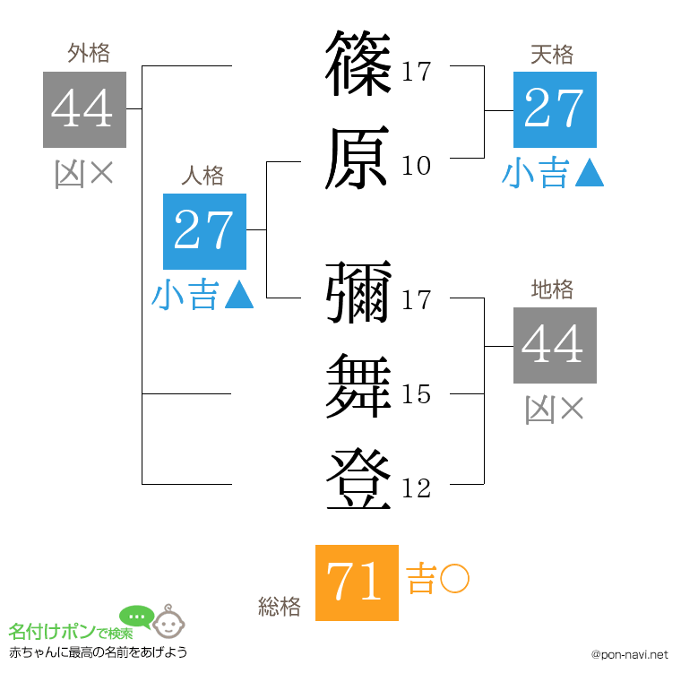 篠原 彌舞登さんの姓名判断結果