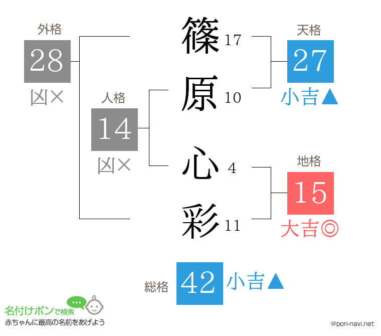 篠原 心彩さんの姓名判断結果