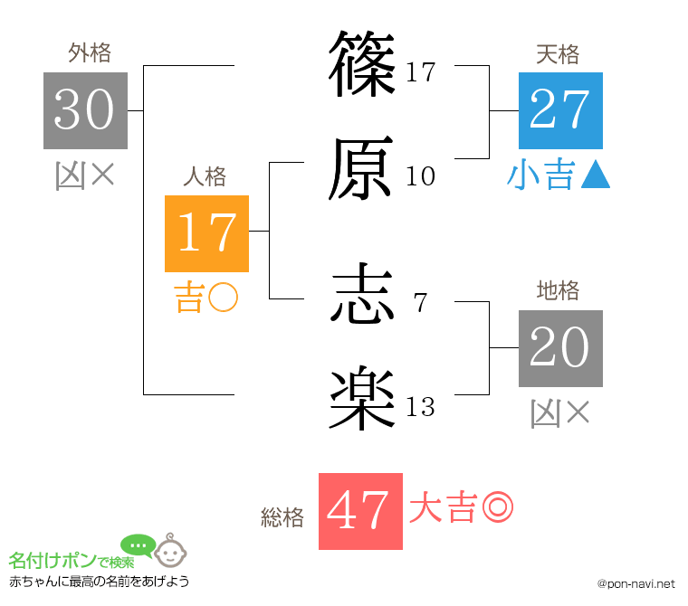 篠原 志楽さんの姓名判断結果